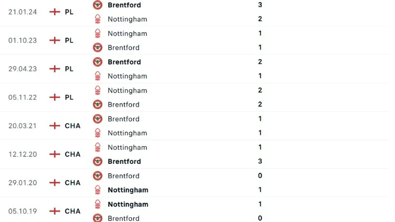 Lịch sử đối đầu Brentford vs Nottingham